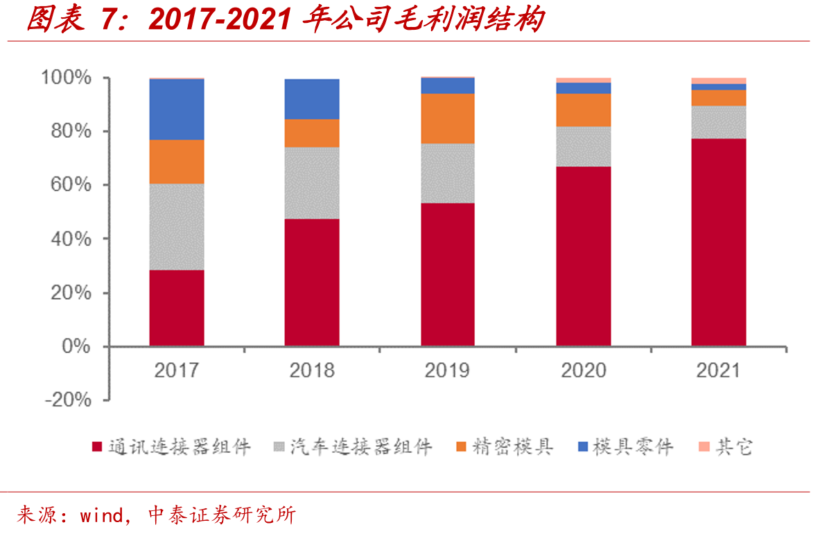 2017-2021年公司毛利润结构