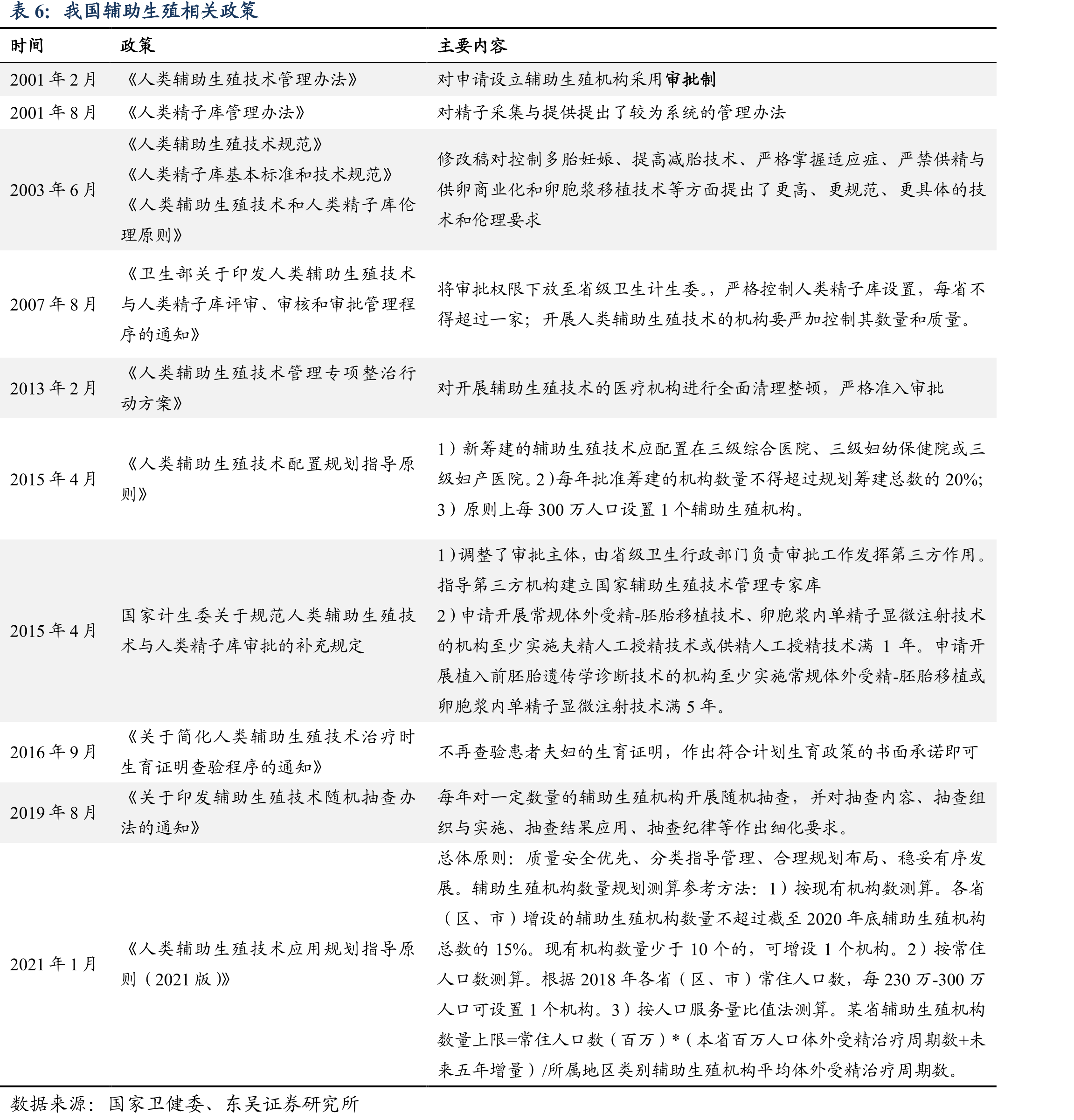加利福尼亚州辅助生殖服务市场规模_第3页