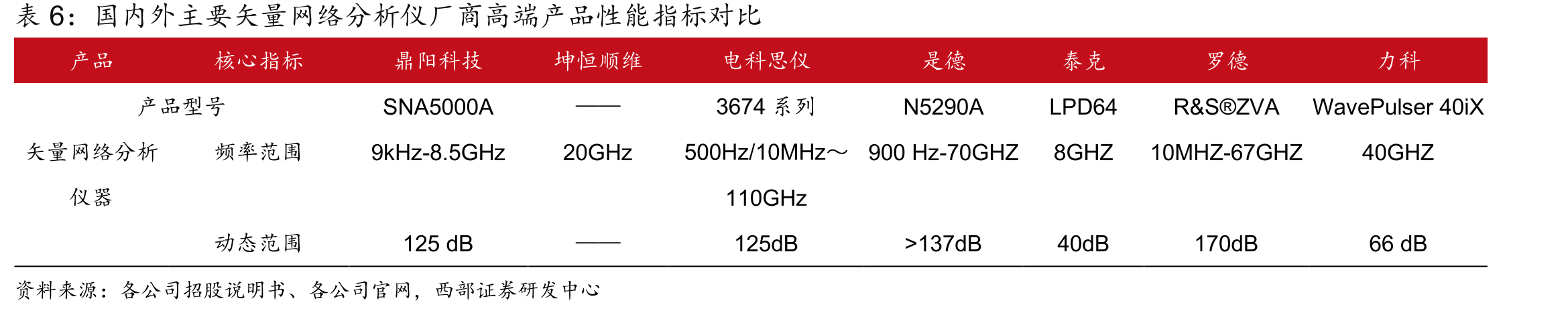 数字示波器产品档次、性能指标、应用领域及市场前景_第5页