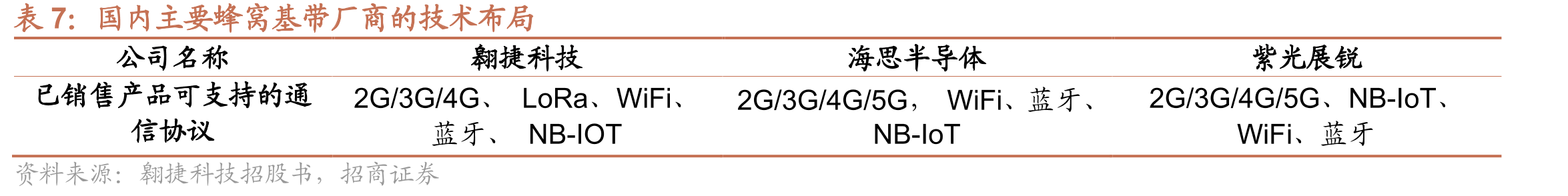 通信协议及对应下游分类_第4页