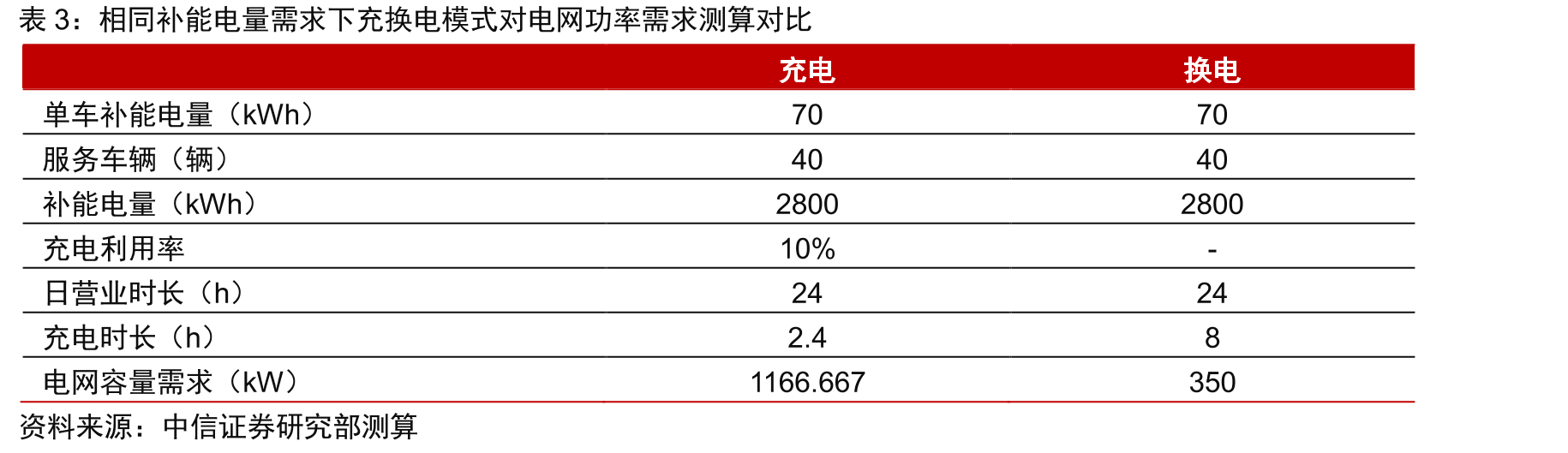 换电站和充电桩土地利用对比_第5页