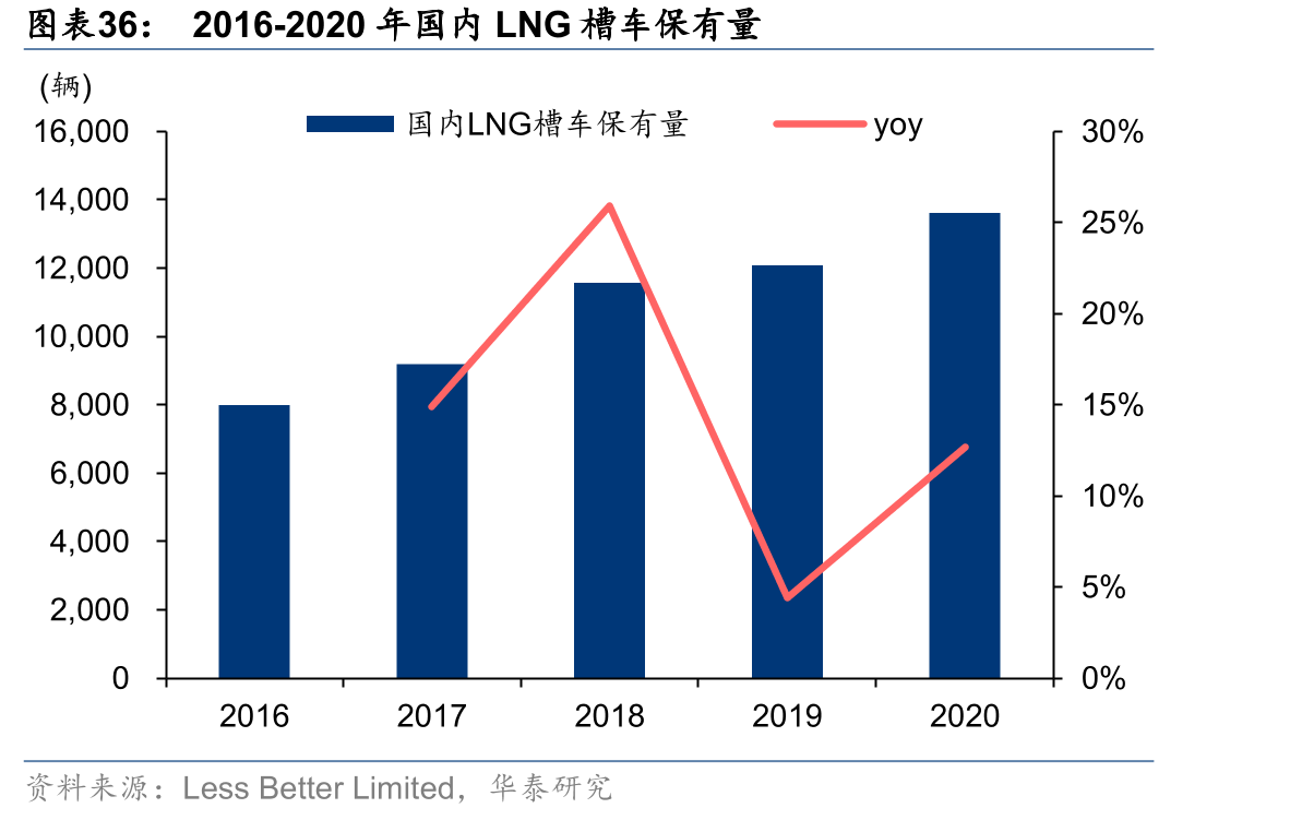 2016-2020年国内LNG槽车保有量