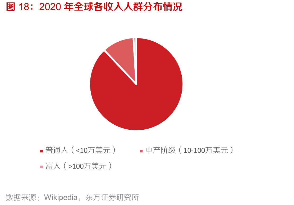 2020年全球各收入人群分布情况