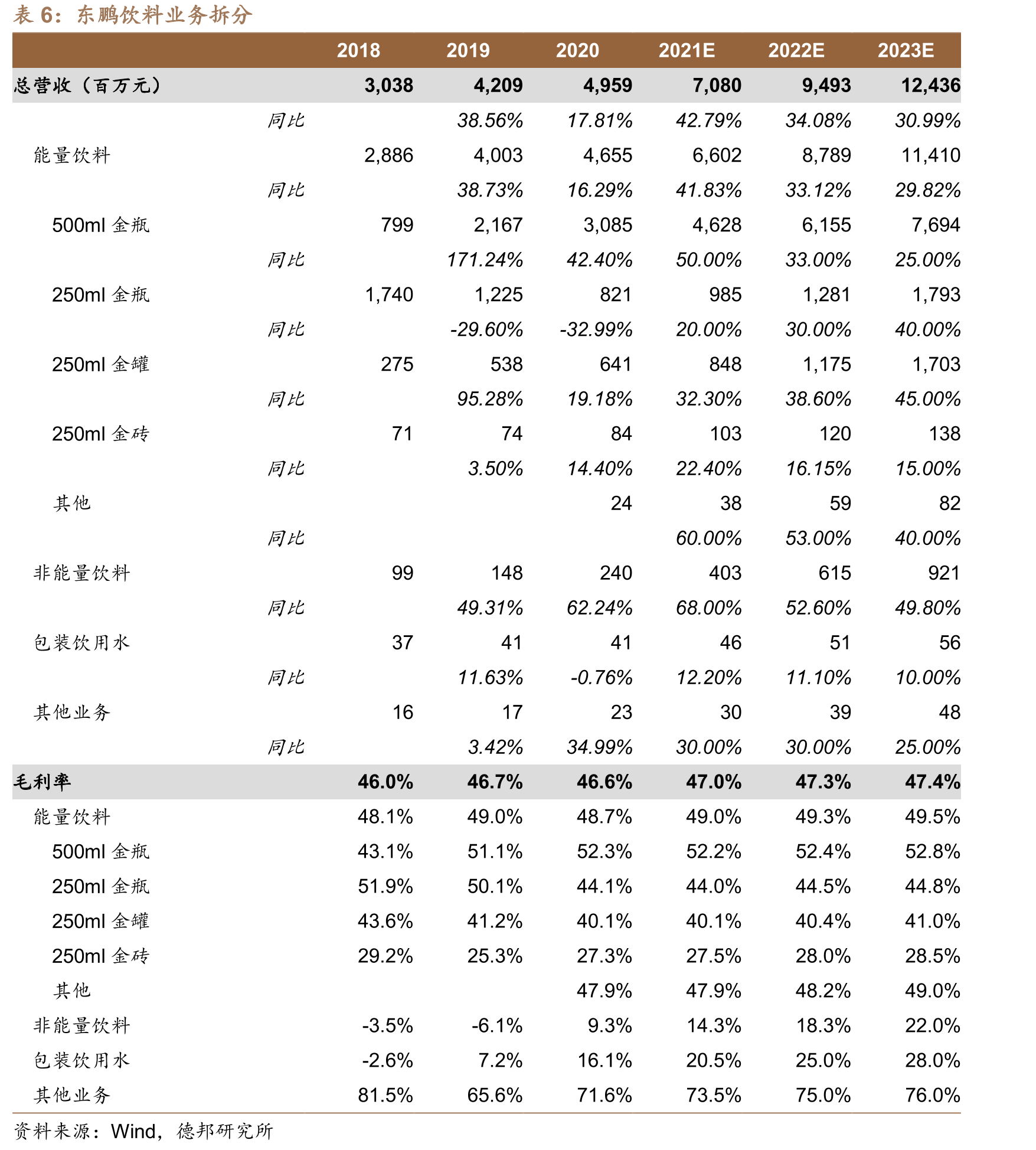 东鹏饮料股权结构（招股说明书，上市前数据）_第2页