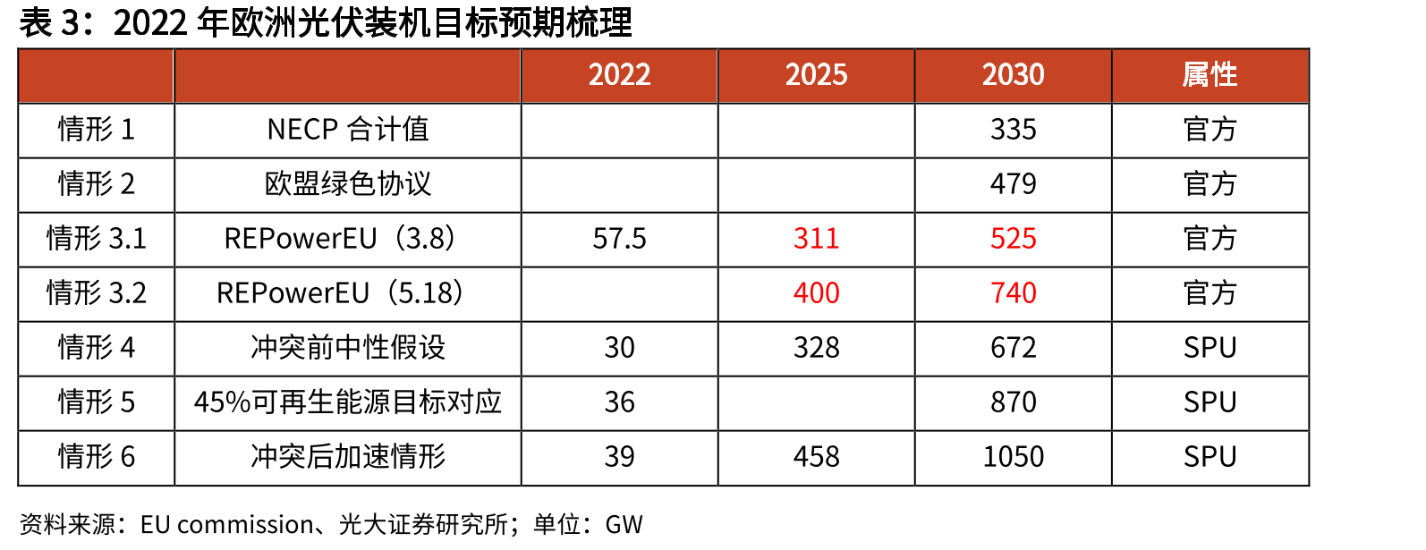 俄乌冲突前与俄乌冲突后欧洲主要天然气管道流量_第5页
