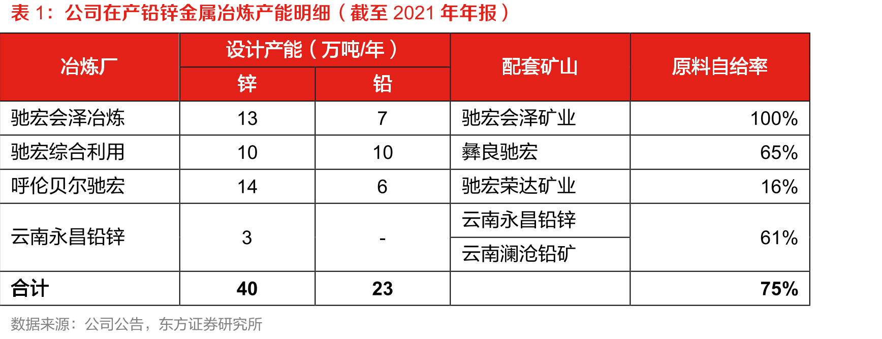 公司在产铅锌金属冶炼产能明细（截至2021年年报）