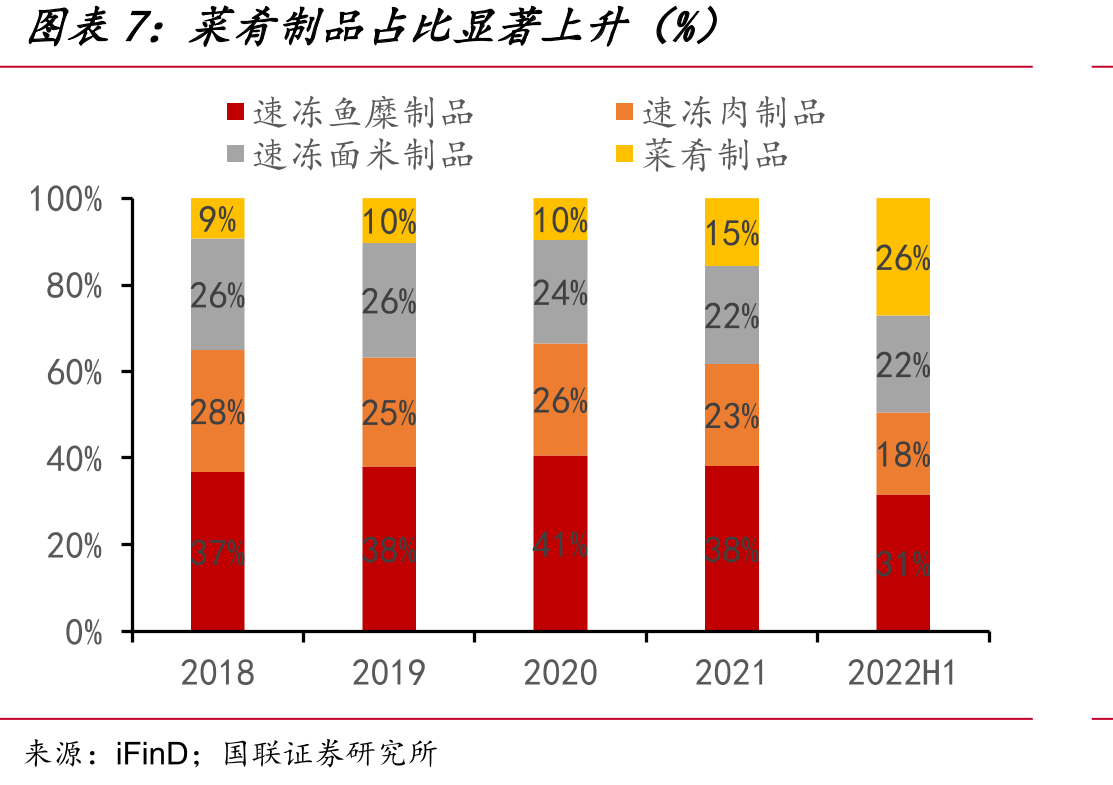 我国冷链运输车保有量变化（万辆）_第3页