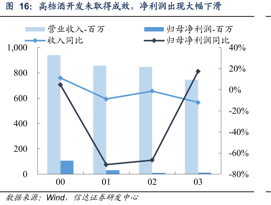 高档酒开发未取得成效，净利润出现大幅下滑