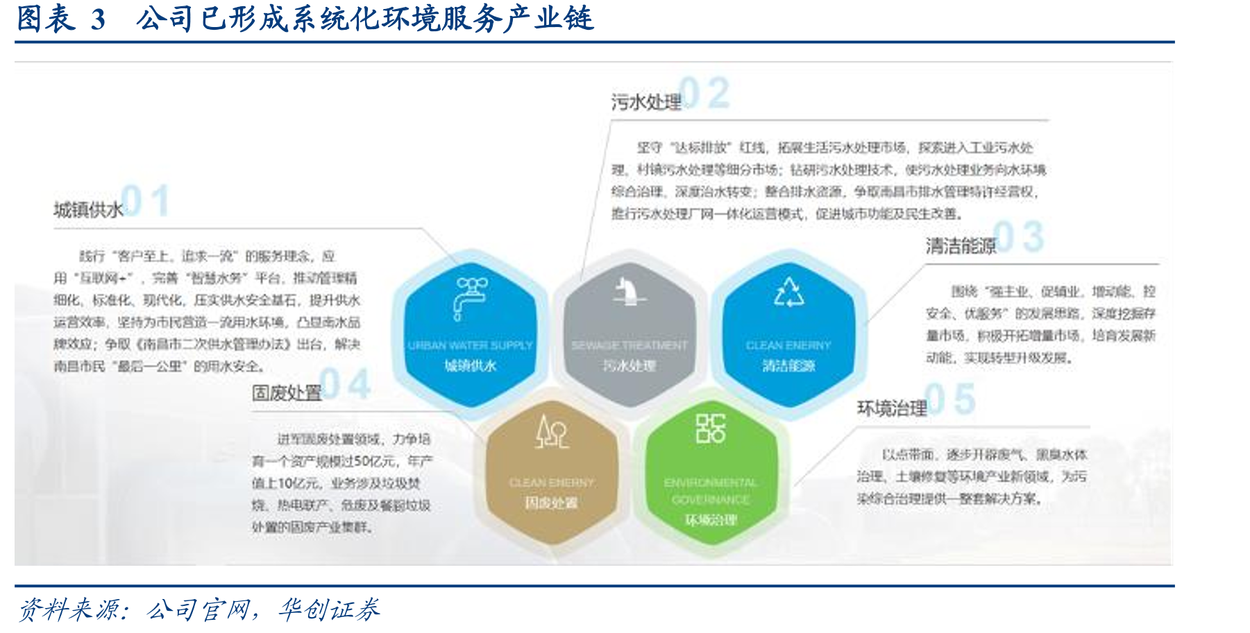 公司已形成系统化环境服务产业链