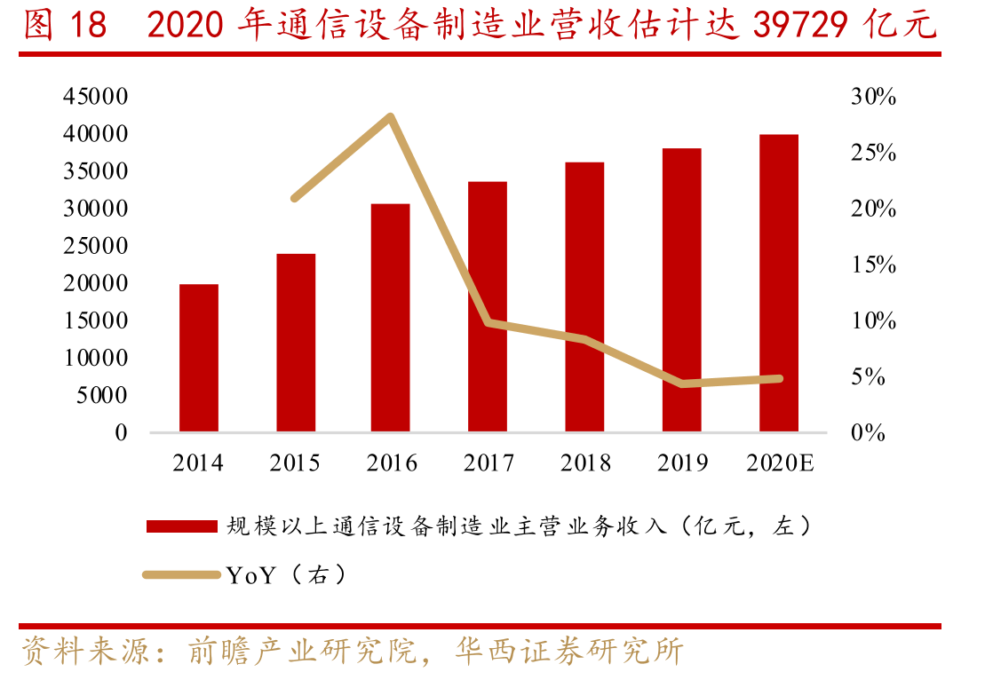 图182020年通信设备制造业营收估计达39729亿元