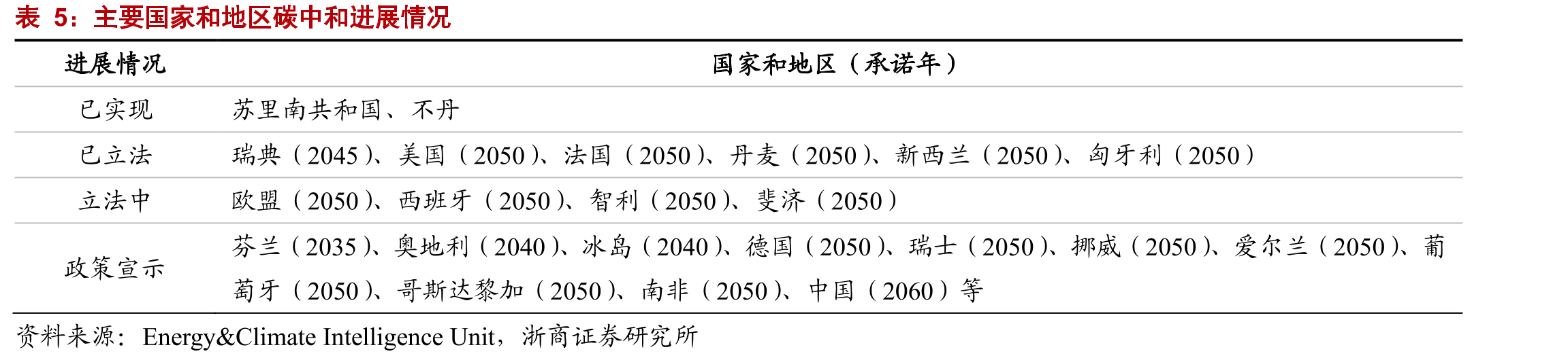 主要国家和地区碳中和进展情况