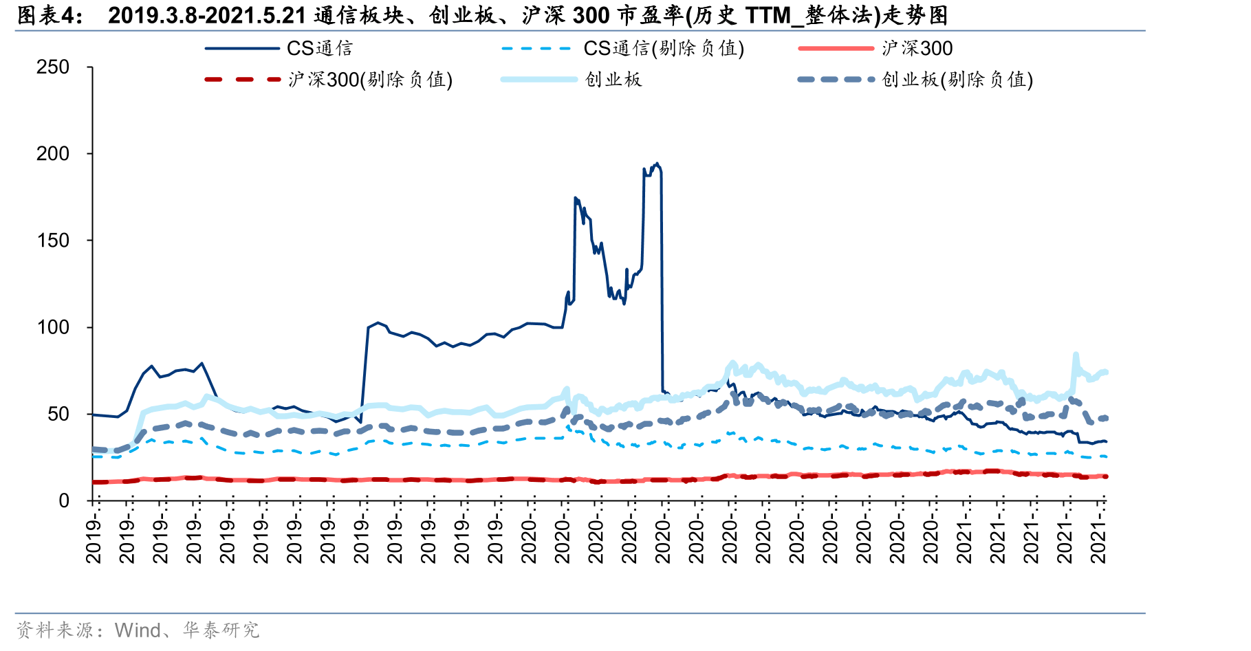 2020-2021年1-4月电信业务收入和电信业务总量累计增速_第2页