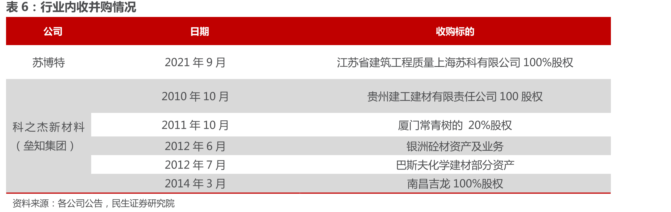 减水剂上市公司高学历员工人数比较_第5页