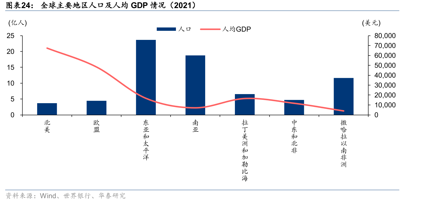 全球主要地区人口及人均GDP情况（2021）