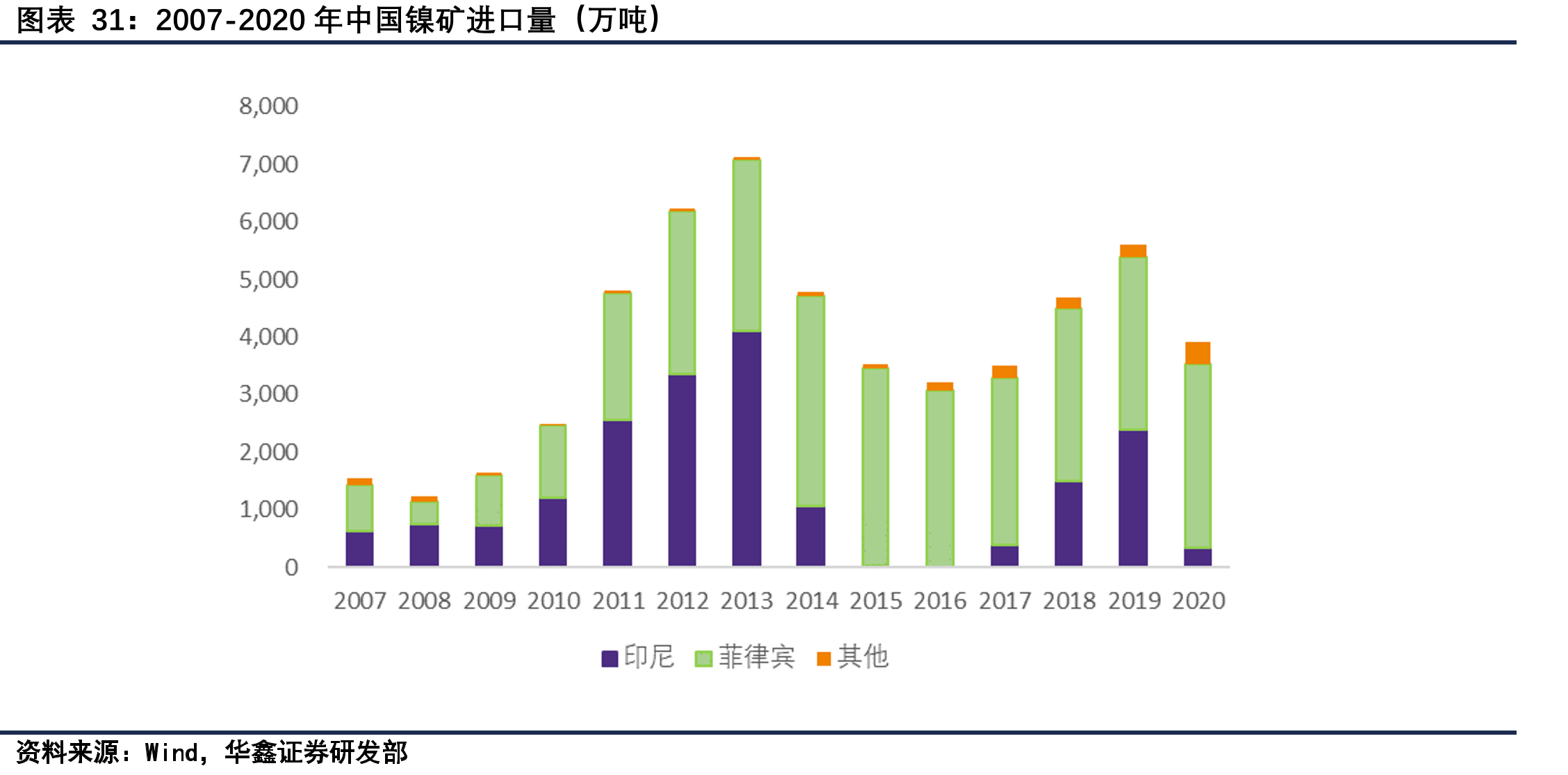 2007-2020年中国镍矿进口量（万吨）