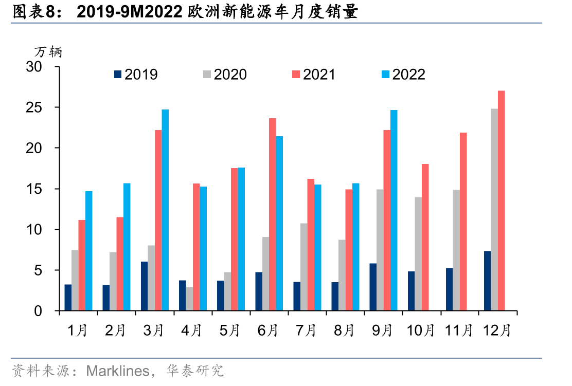 2015年以来储能、光伏、新能车、上证指数变化幅度_第3页