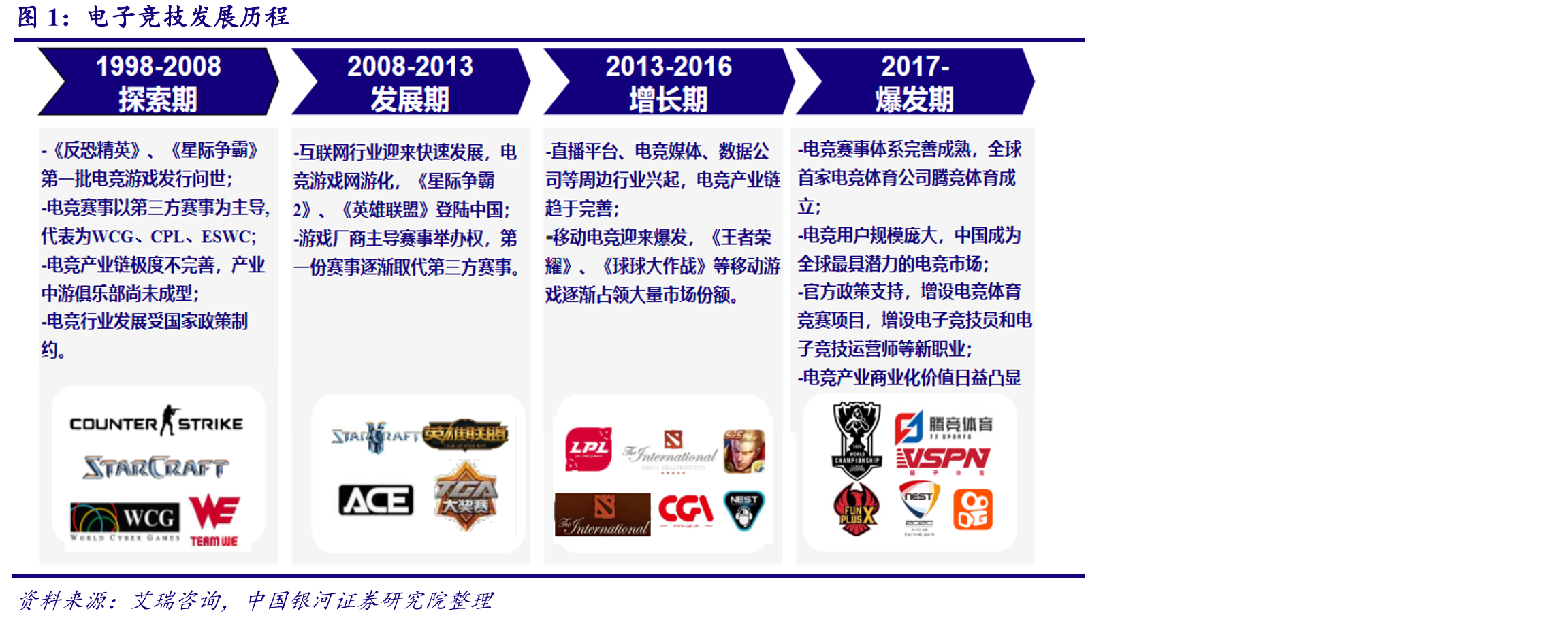 电子竞技发展历程