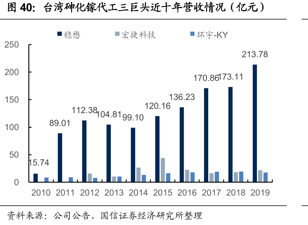 台湾砷化镓代工三巨头近十年营收情况（亿元）
