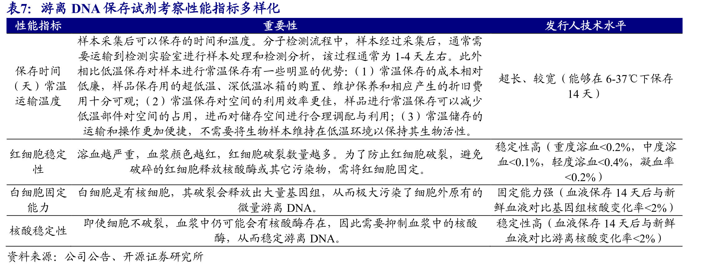 公司游离DNA保存试剂性能优于行业其他厂家产品_第3页