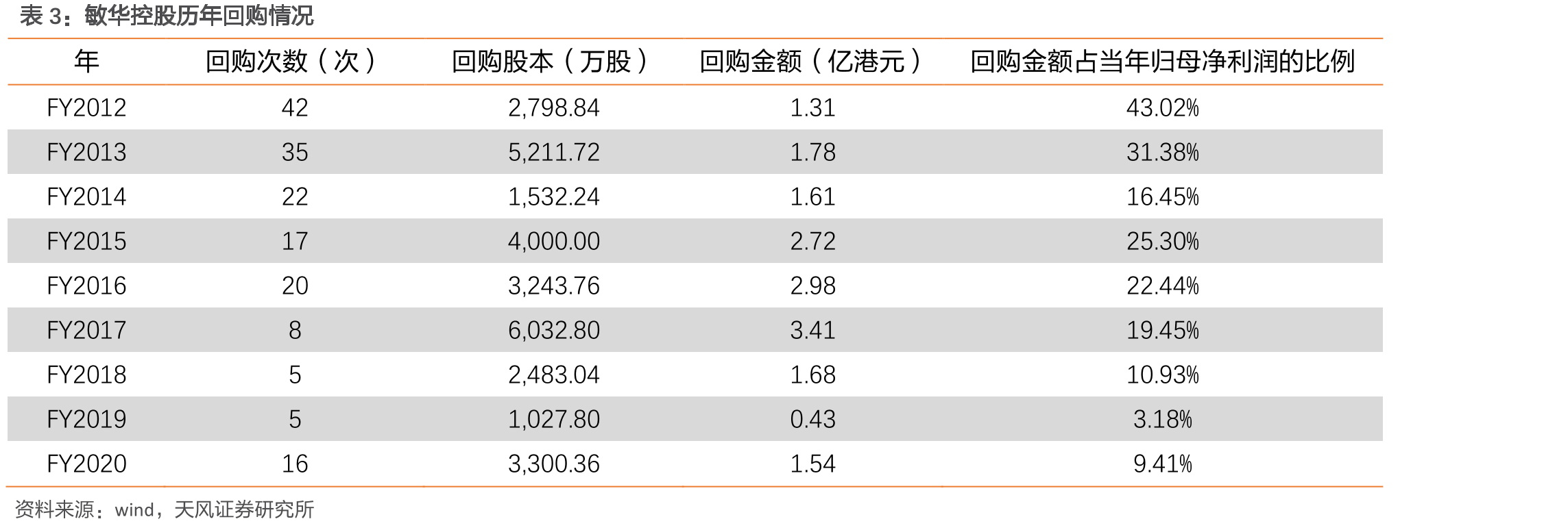 敏华控股历年回购情况