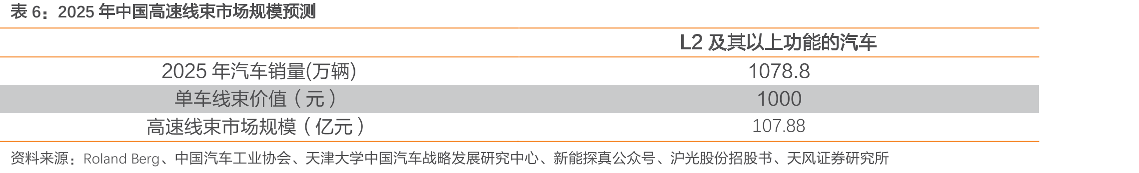 2025年全球高压线束市场规模预测_第3页