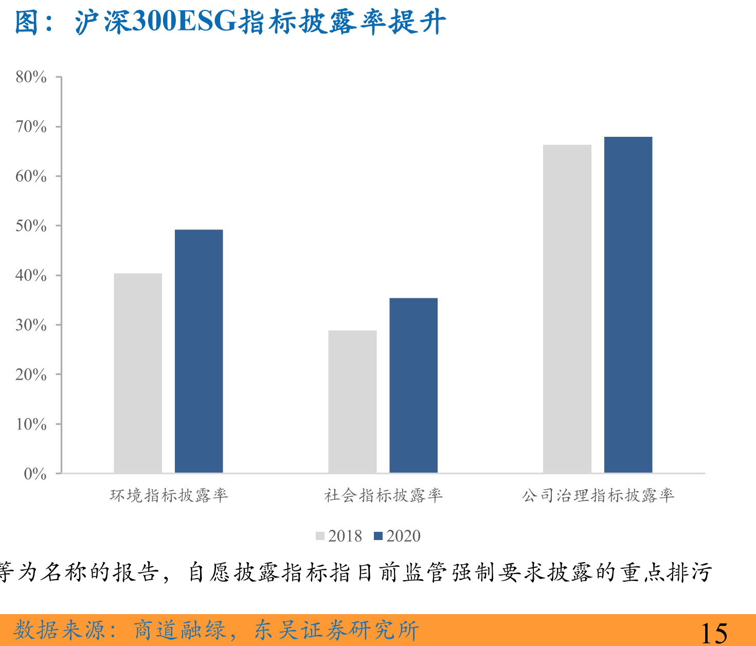 沪深300ESG指标披露率提升