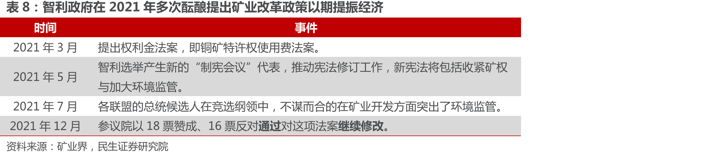 2020年，智利为全球最大的铜供应国_第3页
