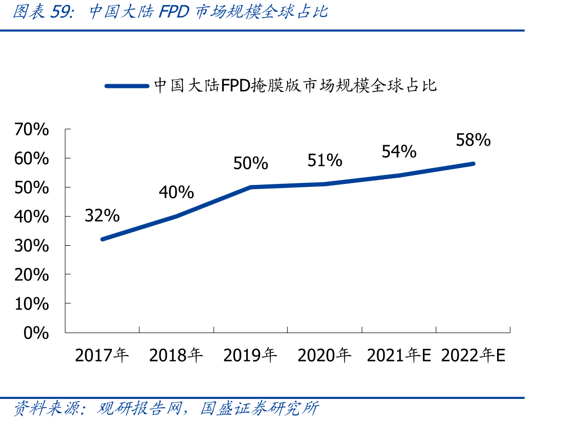 中国大陆FPD市场规模全球占比