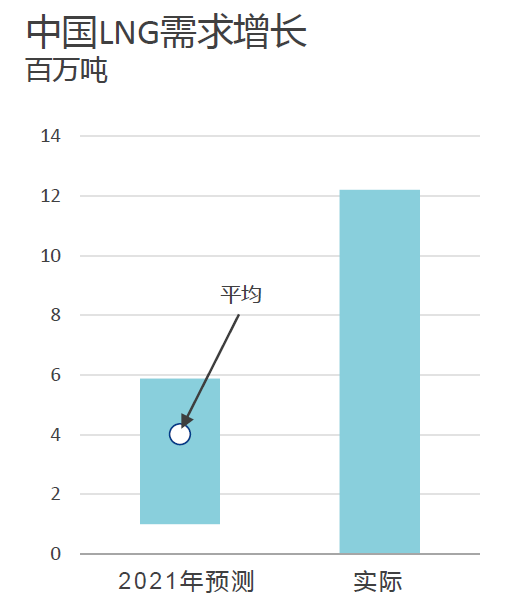 新冠疫情解封后中国LNG需求增长