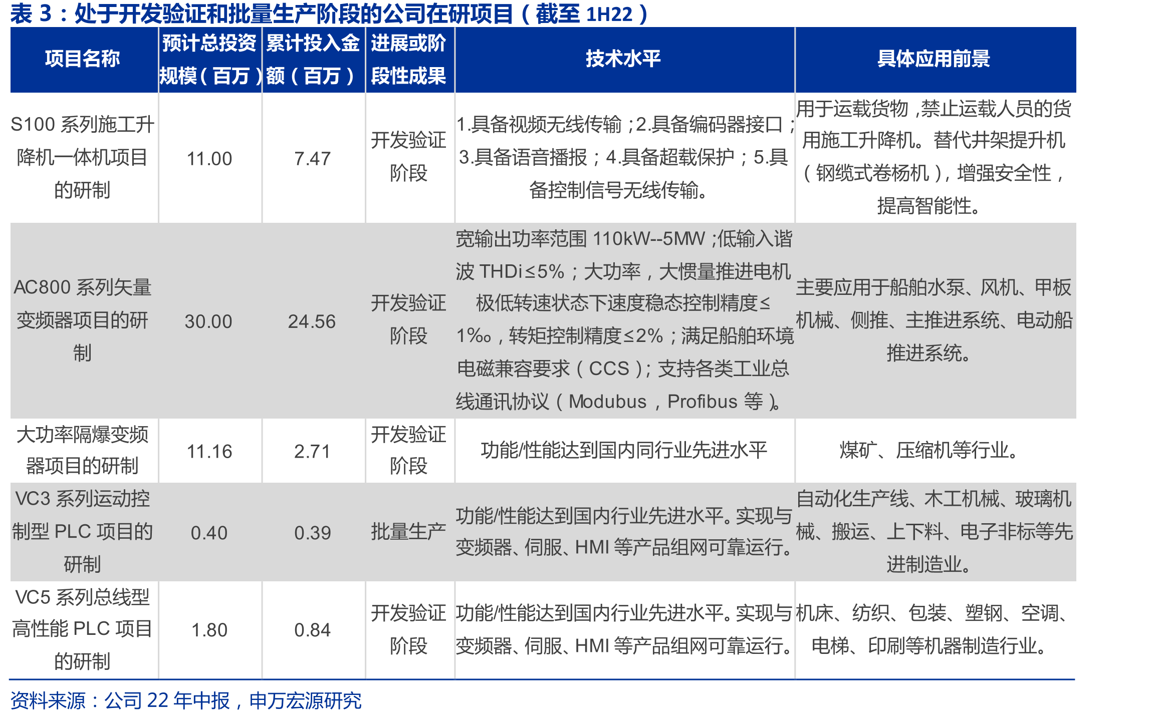 19-22年前三季度，公司变频器类、伺服系统与控制系统的产销情况_第4页