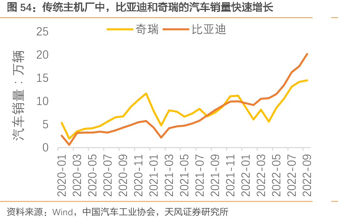 传统主机厂中，比亚迪和奇瑞的汽车销量快速增长