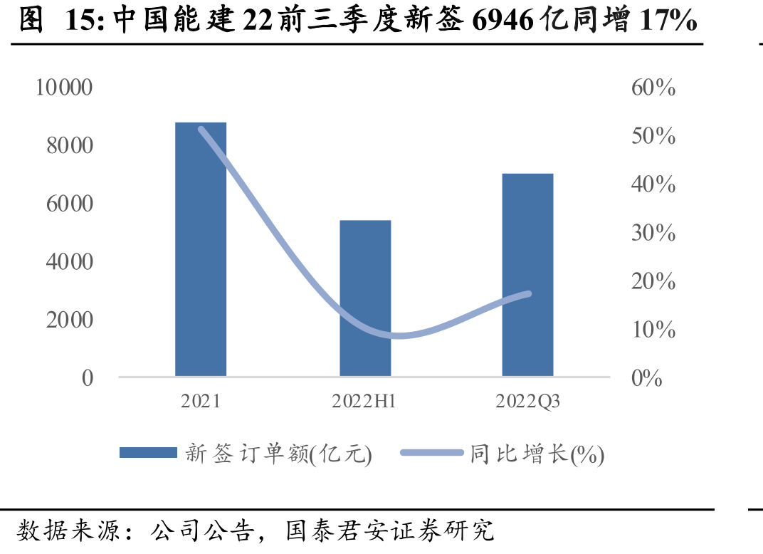 中国能建22前三季度新签6946亿同增17%