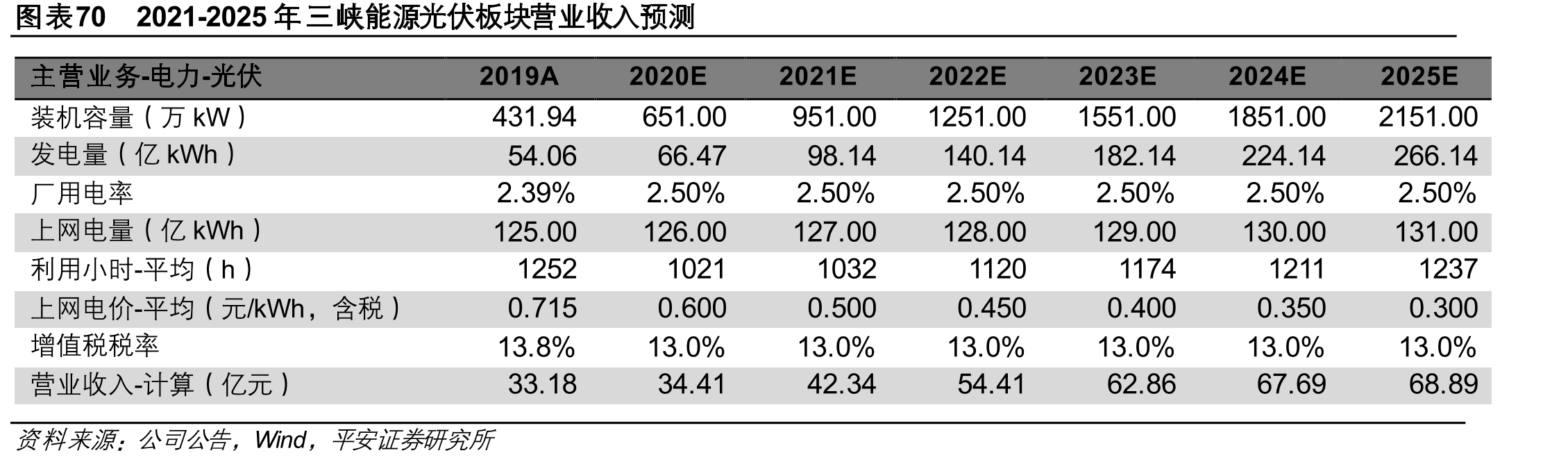 图表42020年三峡能源在集团营业收入占比10.2%_第5页