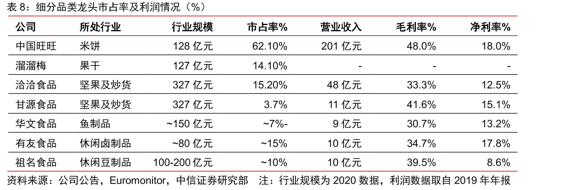 前十五休闲零食公司市占率情况（%）_第3页