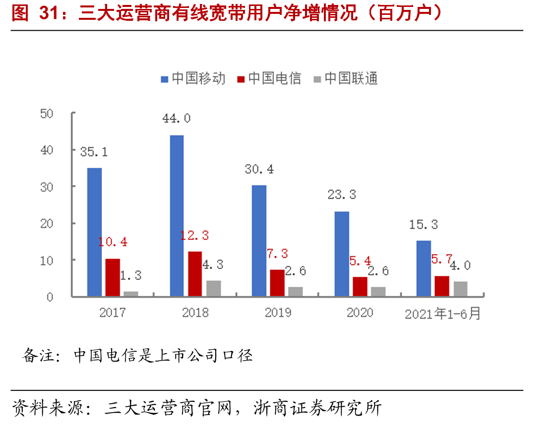 三大运营商有线宽带用户净增情况（百万户）