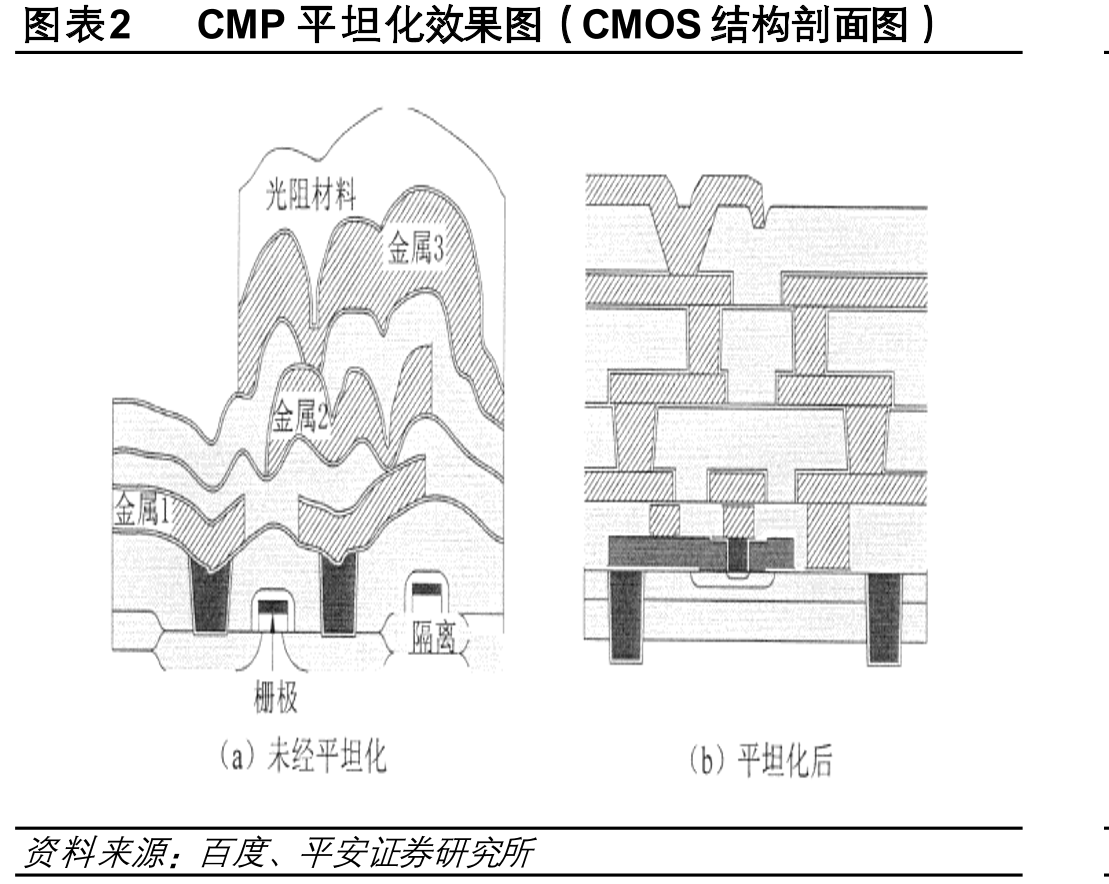 图表2CMP平坦化效果图（CMOS结构剖面图）