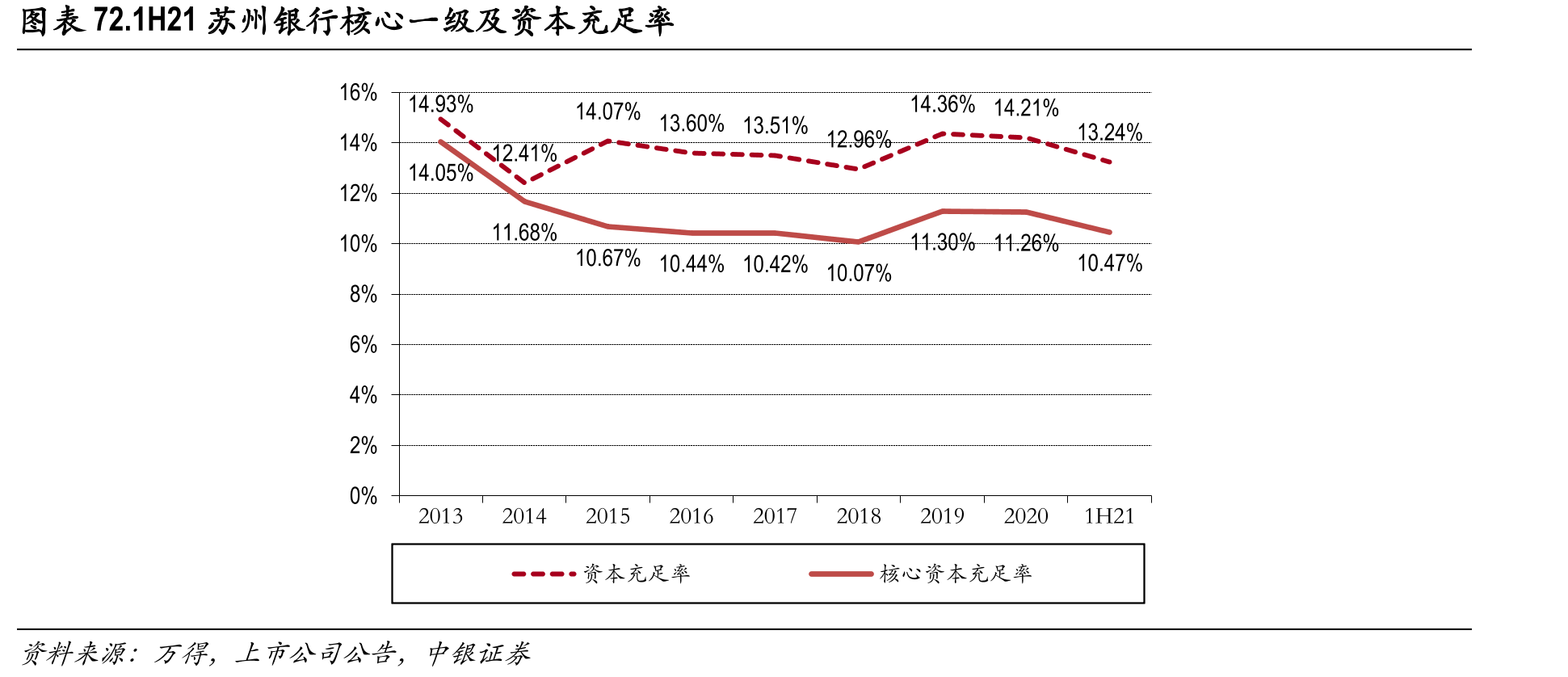 图表11.2020江苏省地级市城投债加权平均到期收益率_第4页