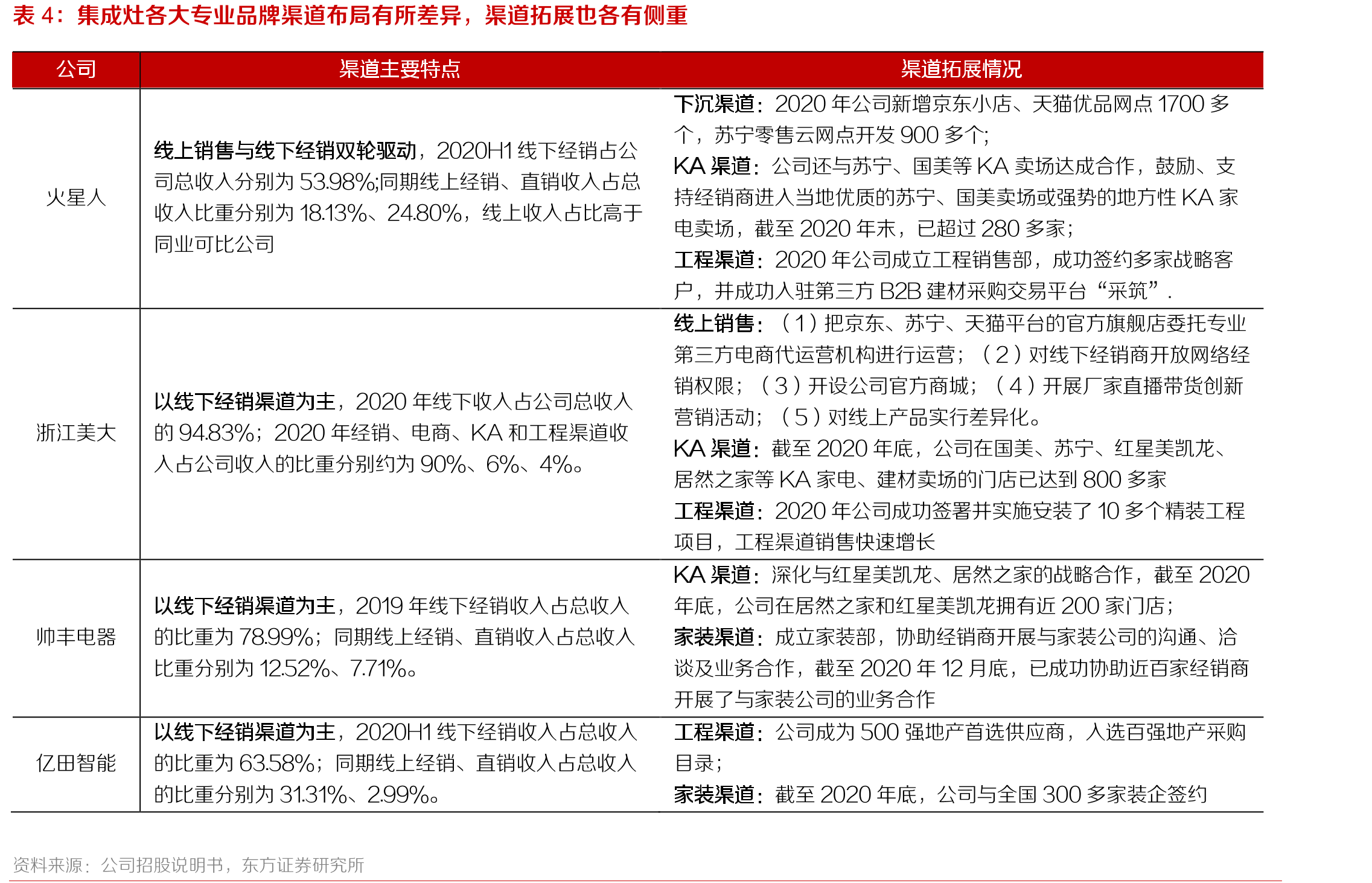 线上渠道方面，火星人领先优势稳固，知名品牌市占率均有所提升_第5页