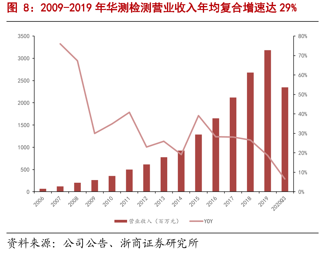 全球检验检测行业下游应用分布在生产各个领域_第3页