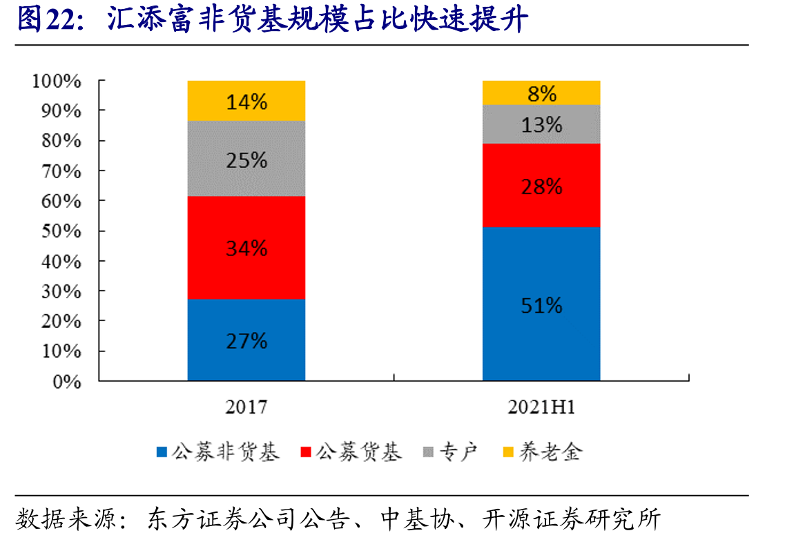 汇添富非货基规模占比快速提升