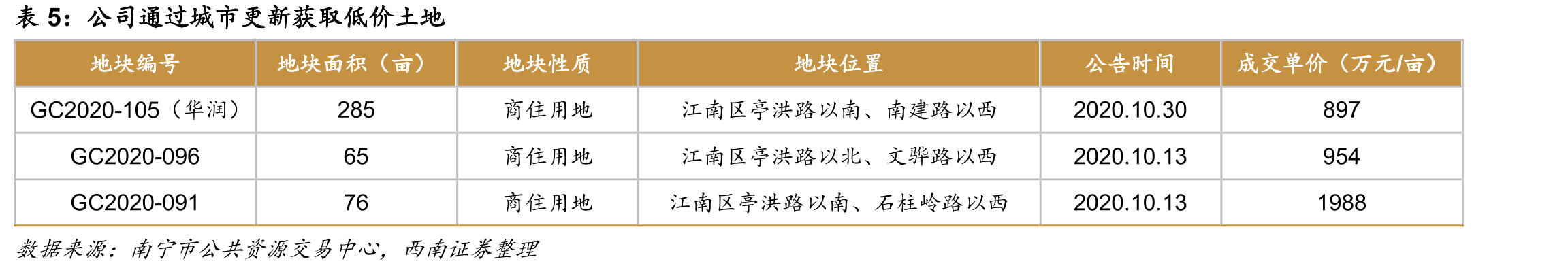 全口径土储面积去化周期居行业中游_第3页
