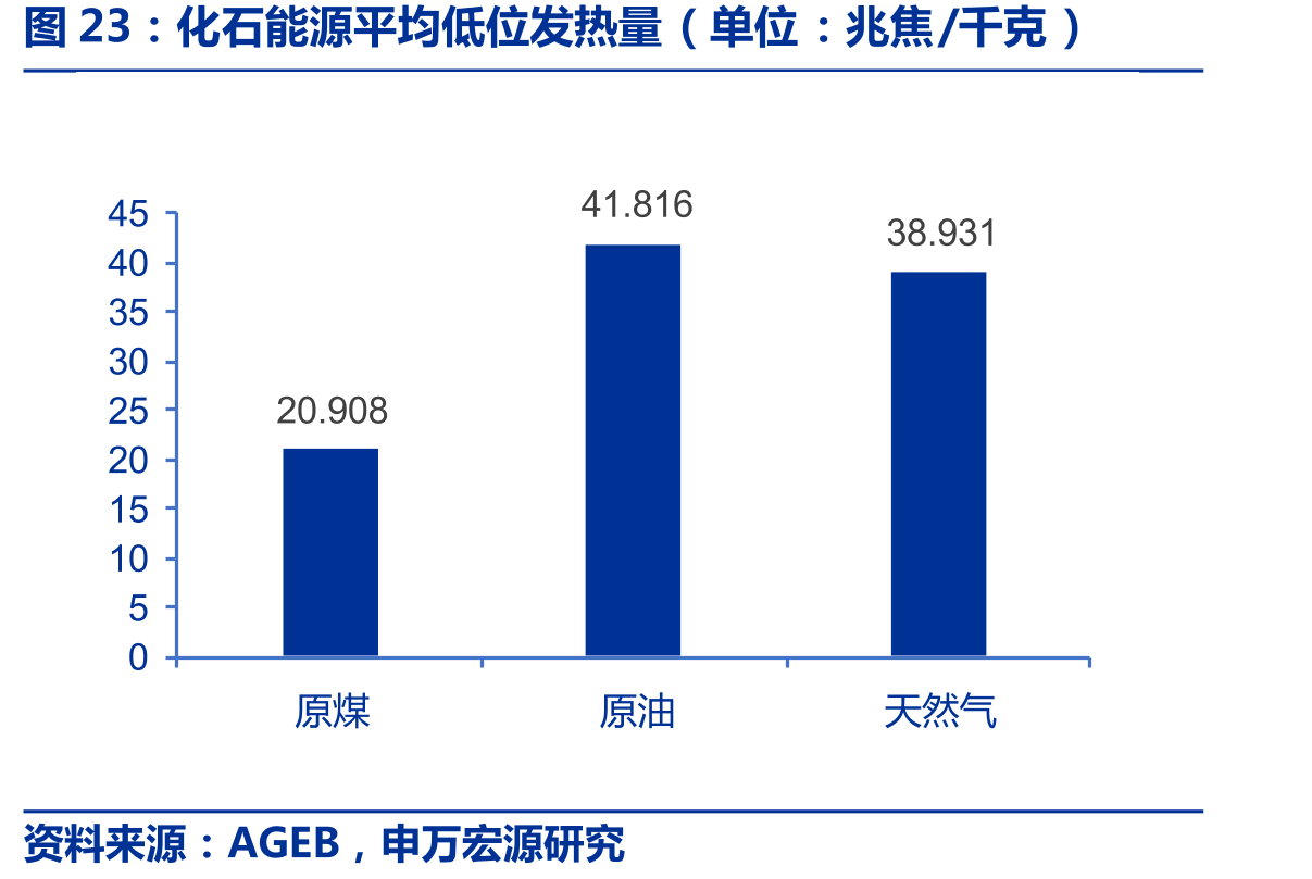 化石能源平均低位发热量（单位：兆焦/千克）