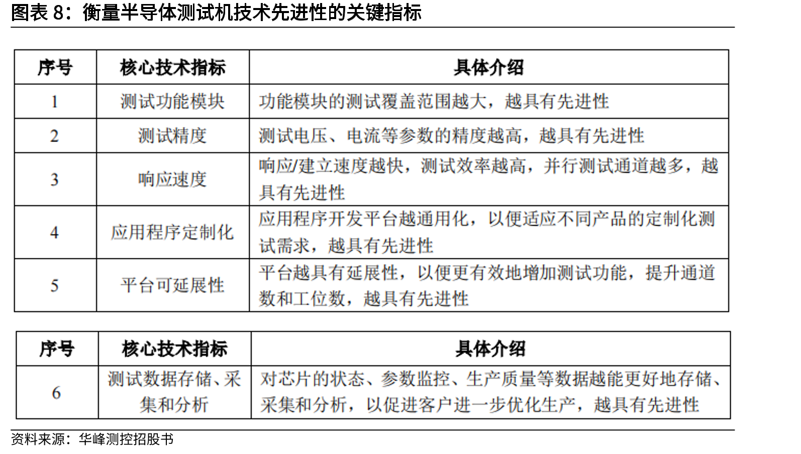SOC和SIP的区别_第3页