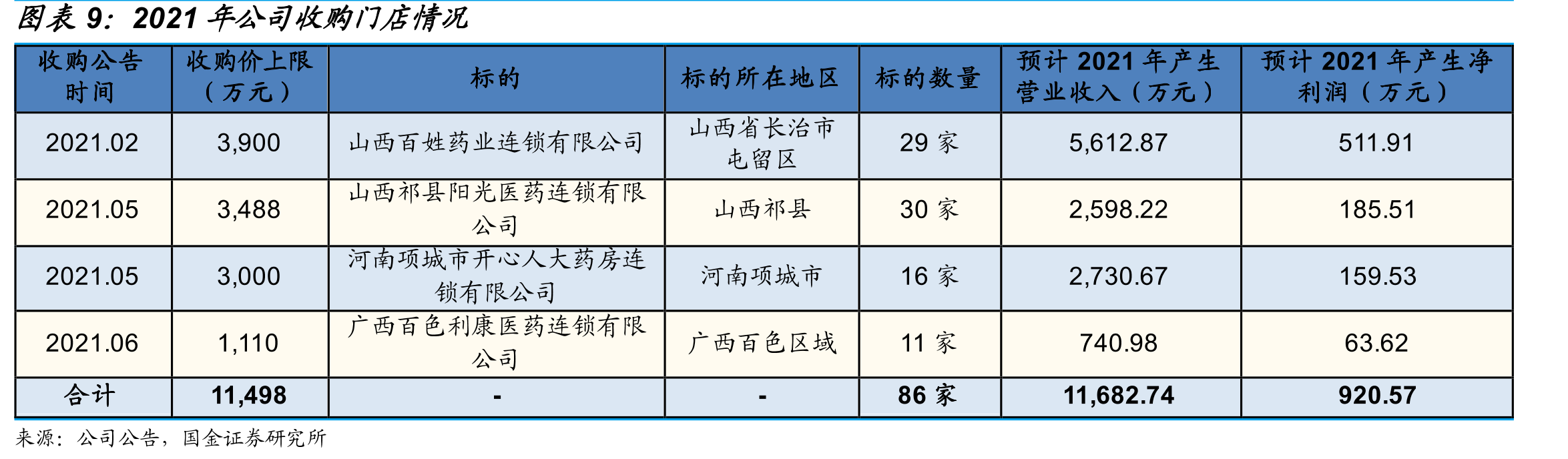 公司慢病医保门店的行政区域覆盖情况_第2页
