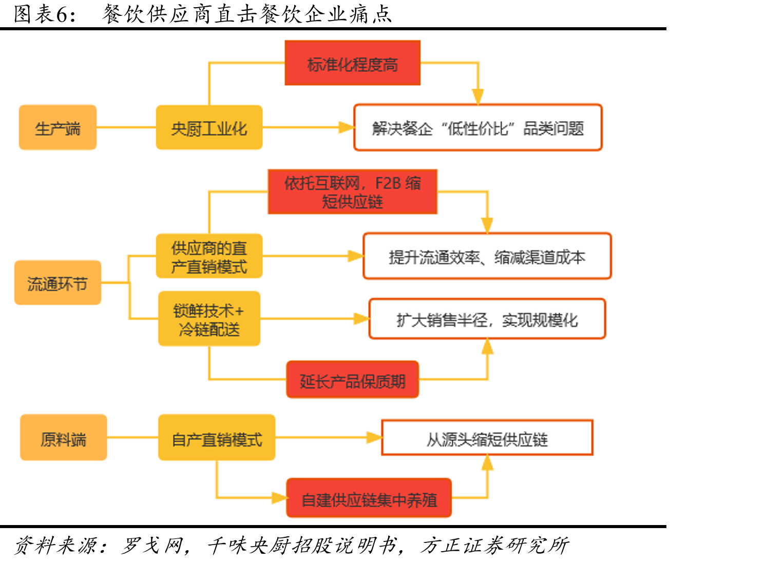 可连锁化的餐饮店按消费场景分三类_第5页
