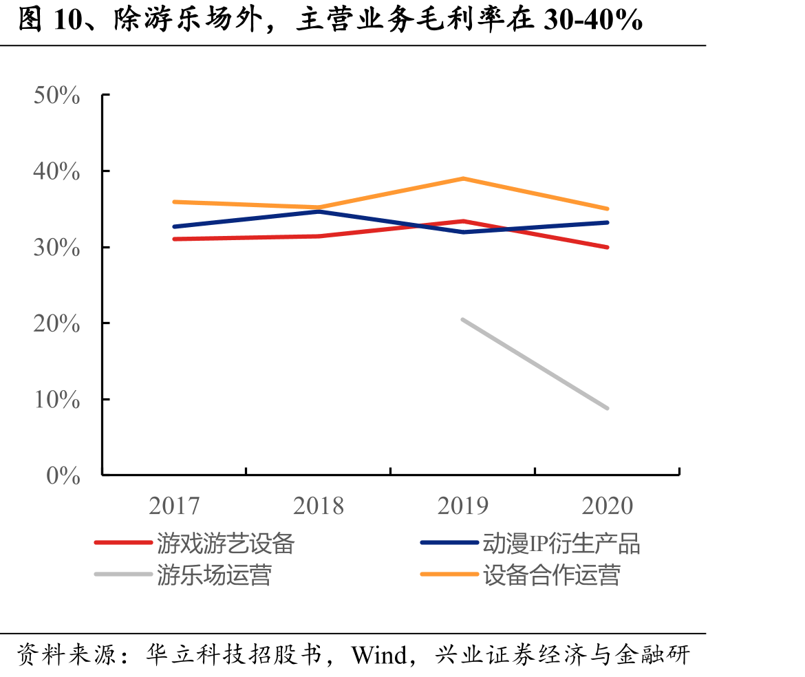 图10、除游乐场外，主营业务毛利率在30-40%