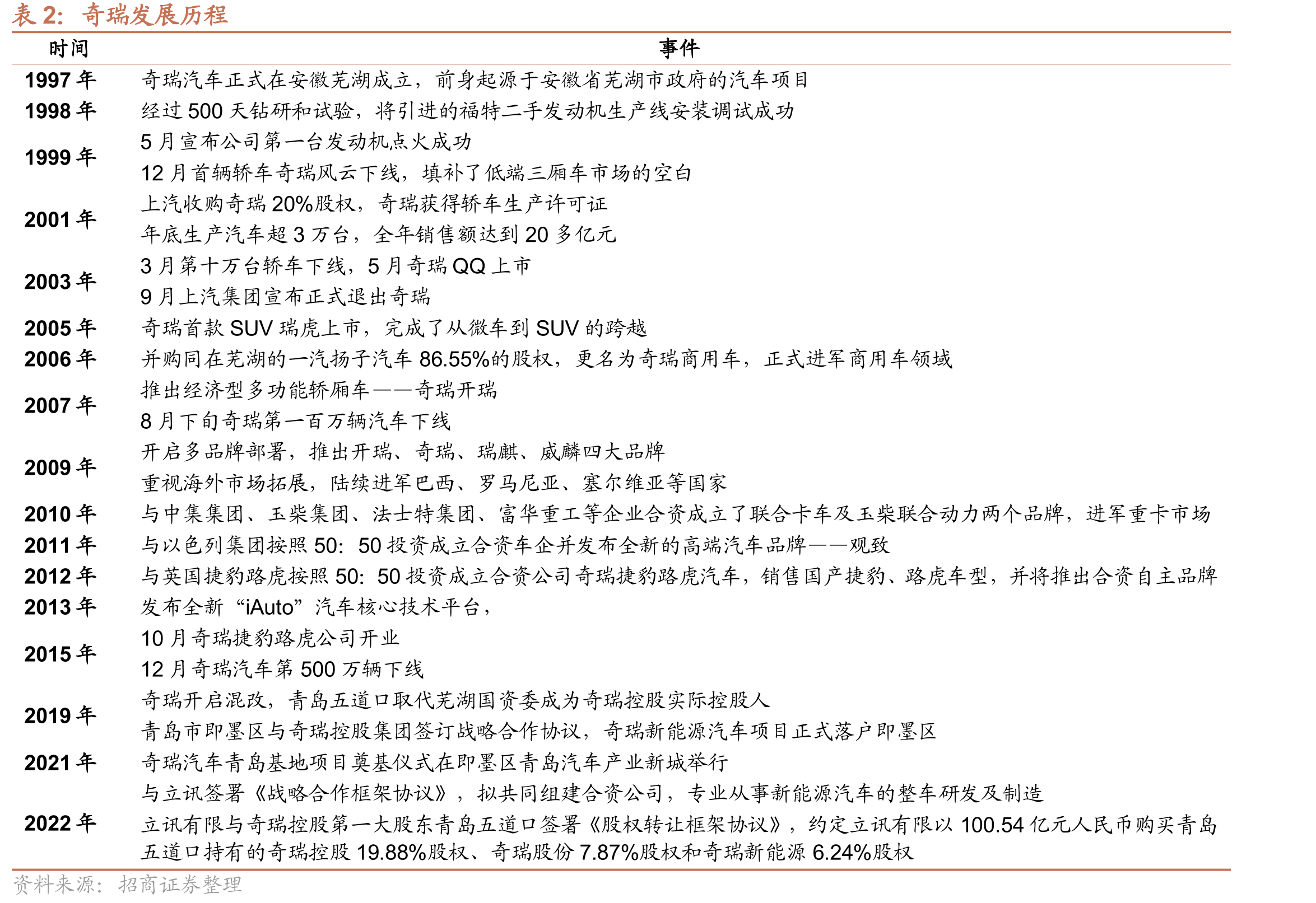 本次交易前后奇瑞控股及奇瑞股份的股权变化_第3页