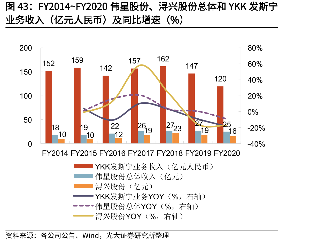 FY2014~FY2020伟星股份、浔兴股份总体和YKK发斯宁
