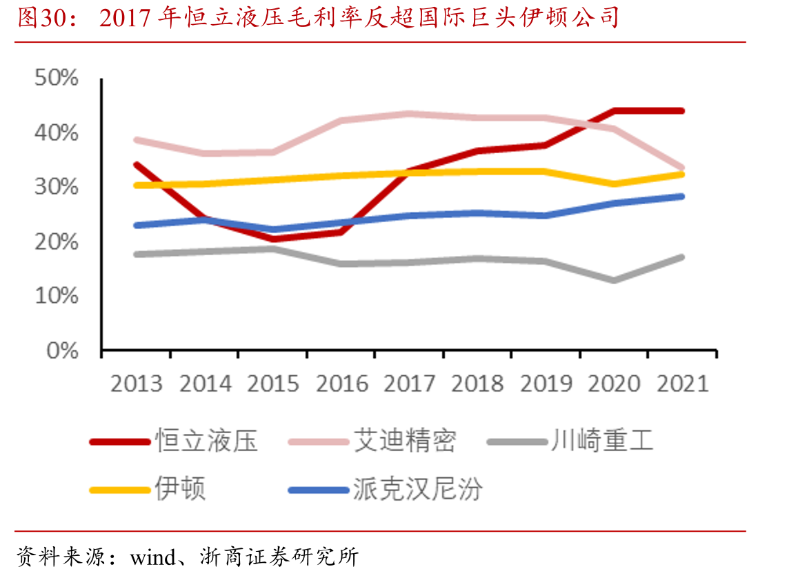 2017年恒立液压毛利率反超国际巨头伊顿公司