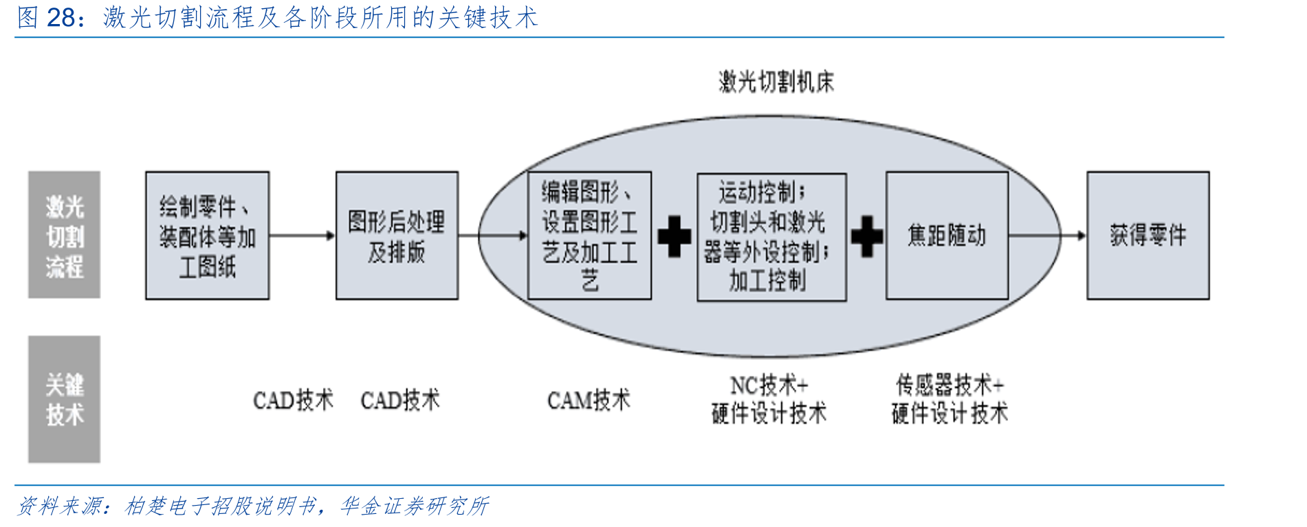 激光切割流程及各阶段所用的关键技术